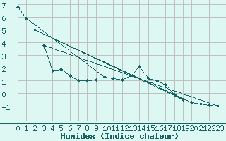 Courbe de l'humidex pour Pershore