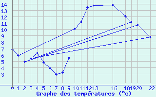 Courbe de tempratures pour Marquise (62)