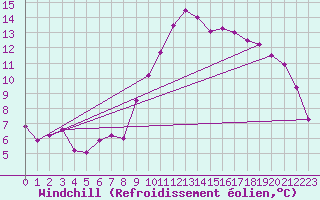 Courbe du refroidissement olien pour Bourg-Saint-Andol (07)