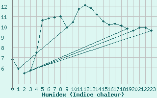 Courbe de l'humidex pour Sirdal-Sinnes