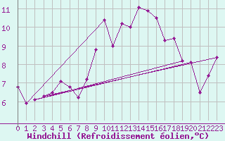 Courbe du refroidissement olien pour Lons-le-Saunier (39)