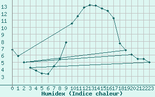 Courbe de l'humidex pour Messstetten