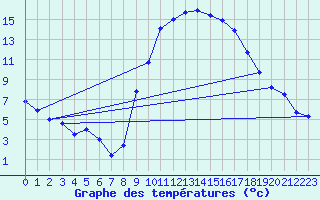 Courbe de tempratures pour Sartne (2A)