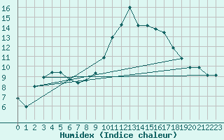 Courbe de l'humidex pour Lannion (22)