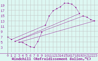 Courbe du refroidissement olien pour Thurey (71)