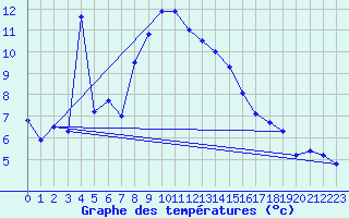 Courbe de tempratures pour Gersau