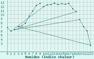 Courbe de l'humidex pour Haapavesi Mustikkamki