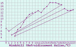 Courbe du refroidissement olien pour Seehausen