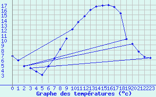 Courbe de tempratures pour Alfeld