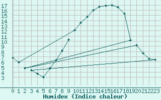 Courbe de l'humidex pour Alfeld