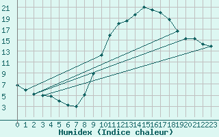 Courbe de l'humidex pour Thurey (71)