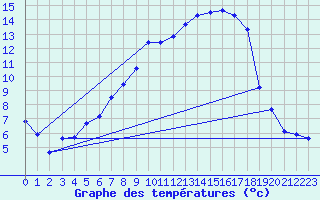 Courbe de tempratures pour Oschatz
