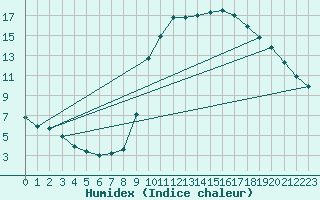Courbe de l'humidex pour Saint-Igneuc (22)