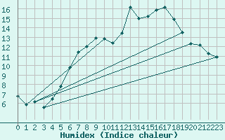 Courbe de l'humidex pour Usti Nad Labem