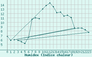 Courbe de l'humidex pour Les Eplatures - La Chaux-de-Fonds (Sw)