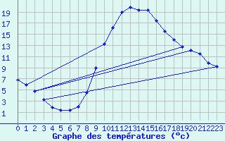 Courbe de tempratures pour Dourbes (Be)