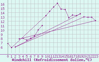 Courbe du refroidissement olien pour Arriach