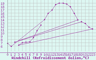 Courbe du refroidissement olien pour Hallau