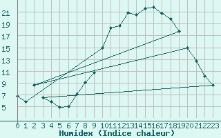 Courbe de l'humidex pour Shobdon