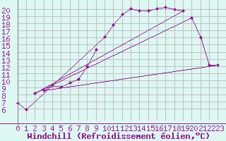 Courbe du refroidissement olien pour Vanclans (25)