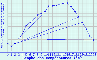 Courbe de tempratures pour Jokioinen