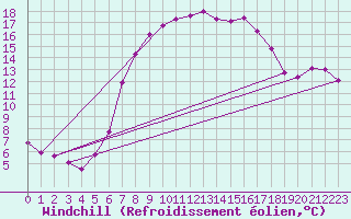 Courbe du refroidissement olien pour Les Eplatures - La Chaux-de-Fonds (Sw)