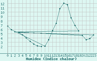 Courbe de l'humidex pour Potes / Torre del Infantado (Esp)