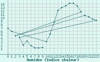 Courbe de l'humidex pour Carrion de Calatrava (Esp)