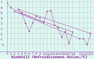 Courbe du refroidissement olien pour Monte Rosa