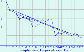 Courbe de tempratures pour Werl