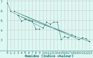 Courbe de l'humidex pour Werl