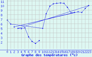 Courbe de tempratures pour Muret (31)