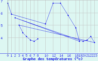 Courbe de tempratures pour Doberlug-Kirchhain