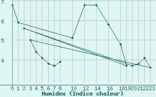 Courbe de l'humidex pour Doberlug-Kirchhain