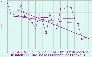 Courbe du refroidissement olien pour Ploudalmezeau (29)