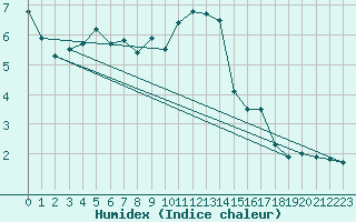 Courbe de l'humidex pour Neuhaus A. R.