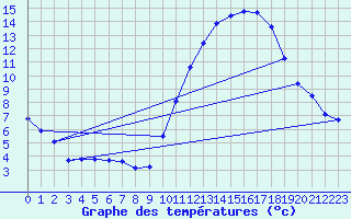 Courbe de tempratures pour Bridel (Lu)