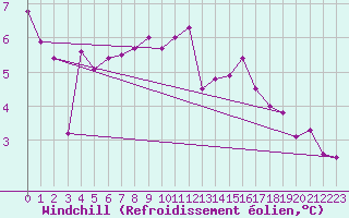 Courbe du refroidissement olien pour Dunkerque (59)
