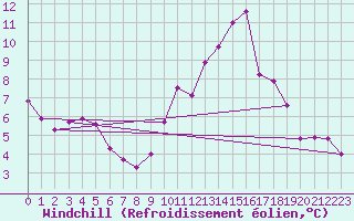 Courbe du refroidissement olien pour Villarzel (Sw)