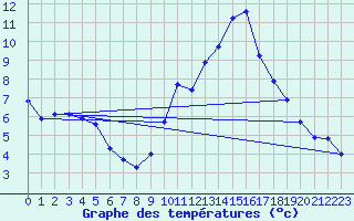 Courbe de tempratures pour Villarzel (Sw)