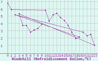 Courbe du refroidissement olien pour Voorschoten
