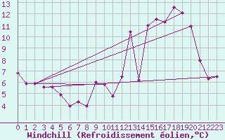 Courbe du refroidissement olien pour Le Montat (46)