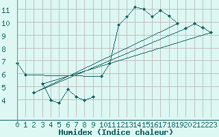 Courbe de l'humidex pour Roujan (34)