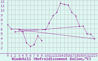 Courbe du refroidissement olien pour Aix-la-Chapelle (All)