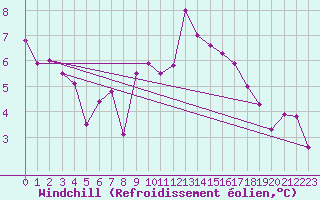 Courbe du refroidissement olien pour Brest (29)