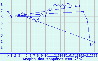 Courbe de tempratures pour Casement Aerodrome