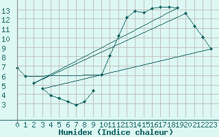 Courbe de l'humidex pour Lagny-sur-Marne (77)