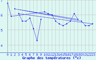 Courbe de tempratures pour Thorshavn