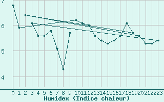 Courbe de l'humidex pour Thorshavn