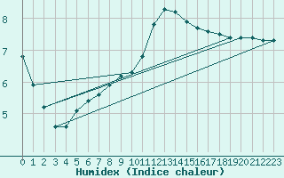 Courbe de l'humidex pour Sainte-Genevive-des-Bois (91)